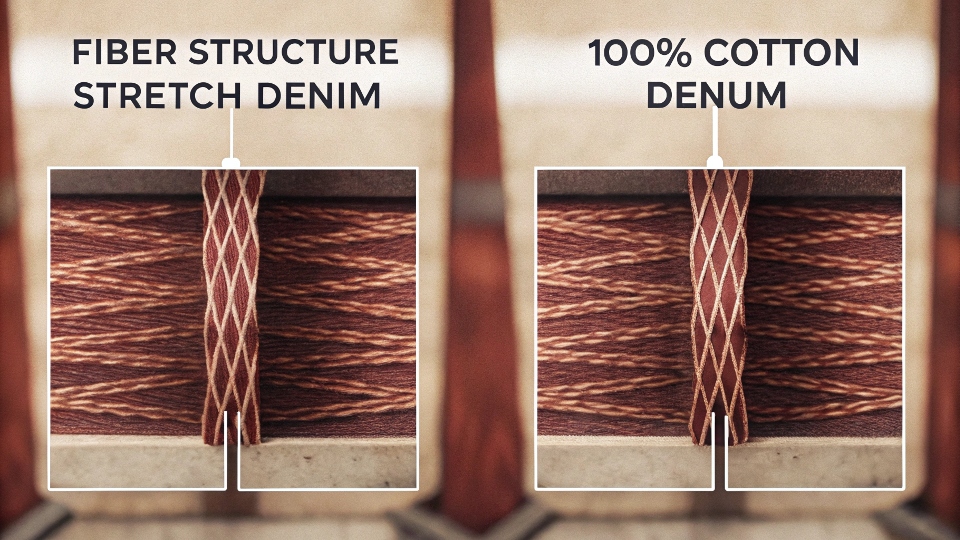 Stretch Denim vs. 100% Cotton A diagram showing the difference in fiber structure between stretch denim and 100% cotton denim