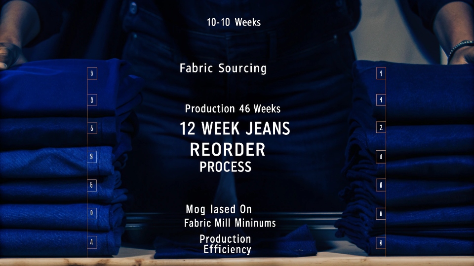 Data Behind MOQ and Reorder Timing A detailed timeline graphic illustrating the 12-week jeans reorder process from fabric sourcing to shipping.