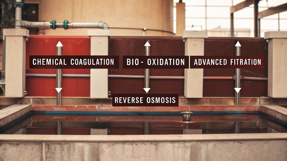 Three-Stage Wastewater Treatment Process A diagram showing the three stages of wastewater treatment: coagulation, biological treatment, and advanced filtration