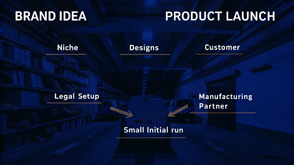 Roadmap to Starting a Clothing Label A flowchart illustrating the key steps from Brand Idea to Product Launch.